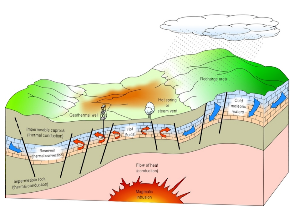 Schematische geologische doorsnede toont de relatie tussen de geothermische bron en de reservoirs in de ondergrond.